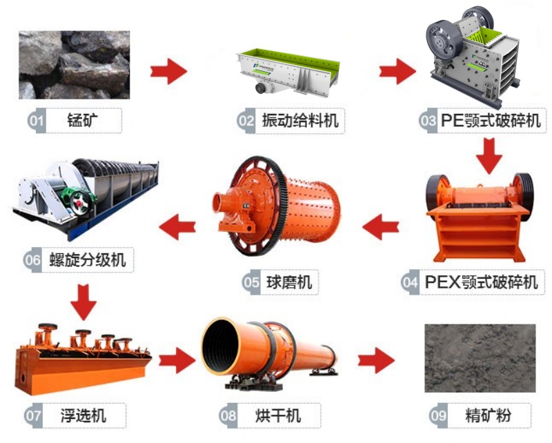 锰矿破碎生产线工艺流程